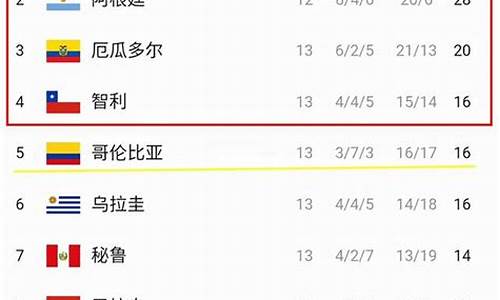 世界杯南美预选赛积分榜_世界杯预选赛南美积分表
