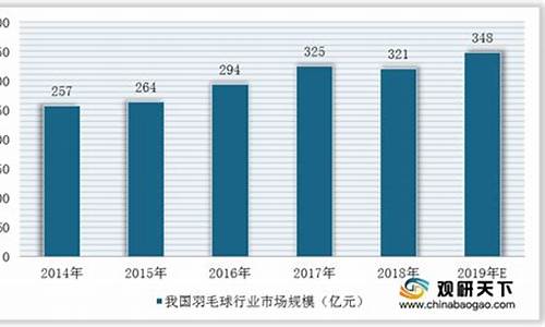 羽毛球价格暴涨的原因分析_羽毛球价格暴涨的原因分析