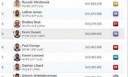 nba球员年薪列表_nba球员年薪排名前十