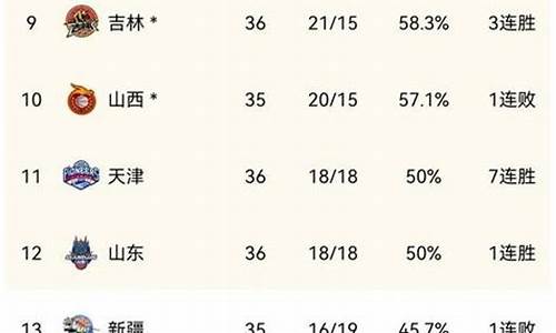 cba最新排名情况_cba最新排名前八名2日