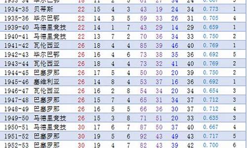 西甲历年数据_西甲历年联赛排名