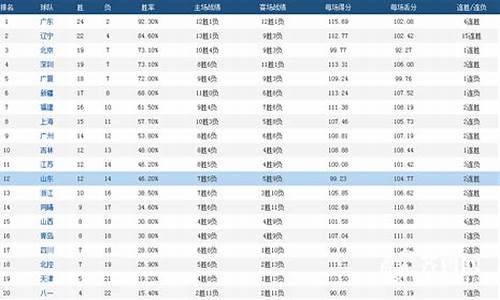 cba总得分排行榜最新_cba总得分排行榜最新