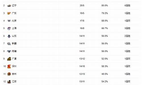 cba篮球排名怎么样_cba篮球排名榜一览表