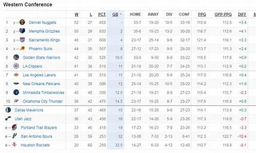 最新的nba西部排名是多少_最新的NBA西部排名