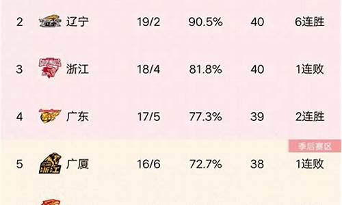 cba最新战报和积分榜一样吗_百度一下cba最新战报