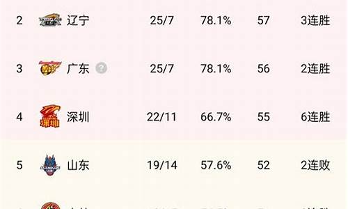 cba最新排行榜_cba最新排名榜形势